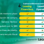 10 diferencias entre leasing capital y operativo