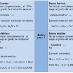 ¿Cuáles son ejemplos de ácidos fuertes y bases débiles?