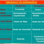 Diferencia entre compuestos orgánicos e inorgánicos