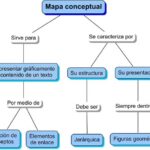 Diferencia entre Mapa Mental, Mapa Conceptual y Mapa Sinóptico