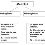 Diferencia entre mezclas homogéneas y heterogéneas
