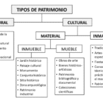 Patrimonio material vs. inmaterial: ¿Cuáles son algunos ejemplos?