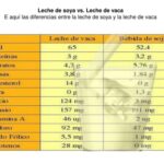 7 diferencias nutricionales: leche de vaca vs soya