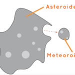 Asteroides vs Meteoroides: Descubre las 10 Diferencias Clave