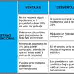 Cómo decidir entre un préstamo FHA o uno Convencional