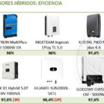 Convertidor vs Inversor: Cuáles son sus diferencias