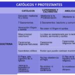 Cuáles son 10 diferencias entre católicos y protestantes