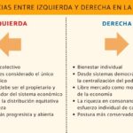 Cuáles son 10 distinciones entre izquierda y derecha