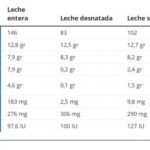 Cuáles son 5 diferencias entre leche descremada y sin grasa