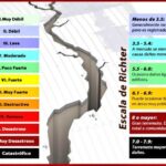 Cuáles son las 10 diferencias entre Mercalli y Richter