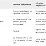 Cuáles son las 10 diferencias entre objetivo y subjetivo