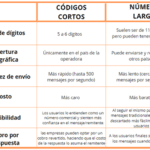 Cuáles son las 5 diferencias entre SMS y mensajes de texto