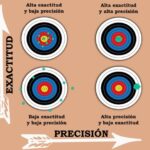 Cuáles son las diferencias clave entre exactitud y precisión