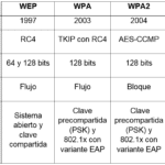 Cuáles son las diferencias de seguridad entre WPA2 y WPA3