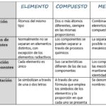 Cuáles son las diferencias entre un elemento y un compuesto