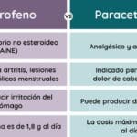 Cuáles son las diferencias principales entre Advil y Motrin