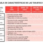 Cuáles son las principales diferencias entre SD y SDHC