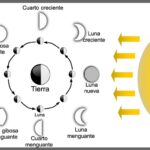 Eclipse Solar vs Lunar: 10 Diferencias Clave Explicadas