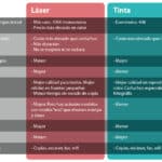 Láser vs. Inkjet: Diferencias en Costo por Página