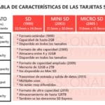 MiniSD vs MicroSD: Comparativa Esencial de Estas Tarjetas