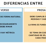 Poema vs Prosa: Descubre las 10 diferencias fundamentales