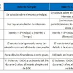 Qué 7 diferencias clave tienen interés simple y compuesto